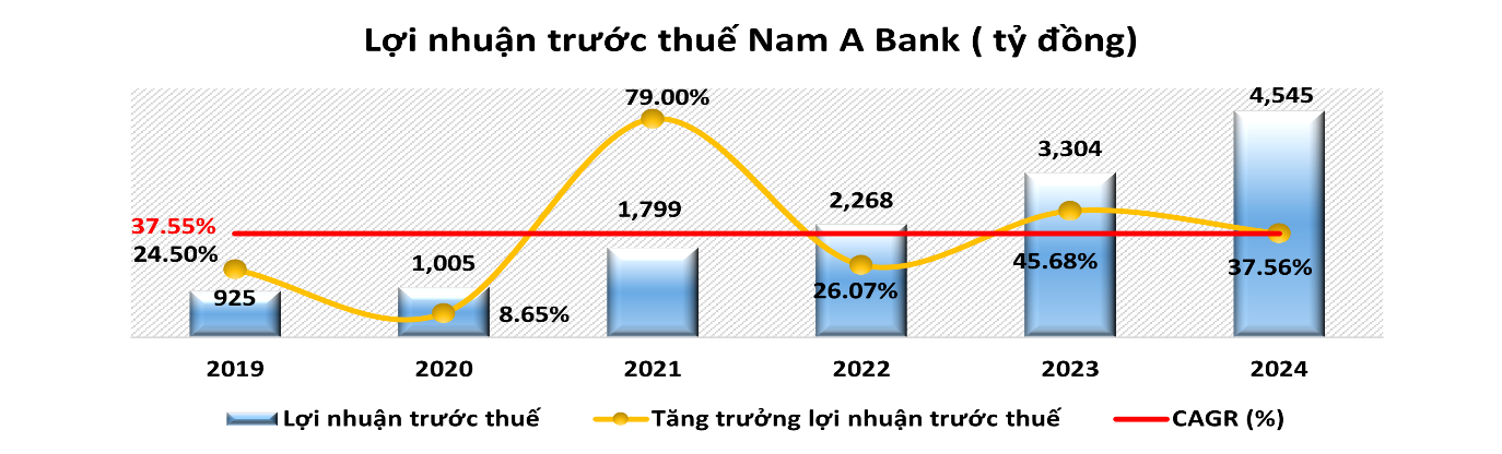 Tỷ lệ NIM của Nam A Bank tiếp tục được cải thiện mức 3.5% (so với 3.3% cùng kỳ năm 2023 )