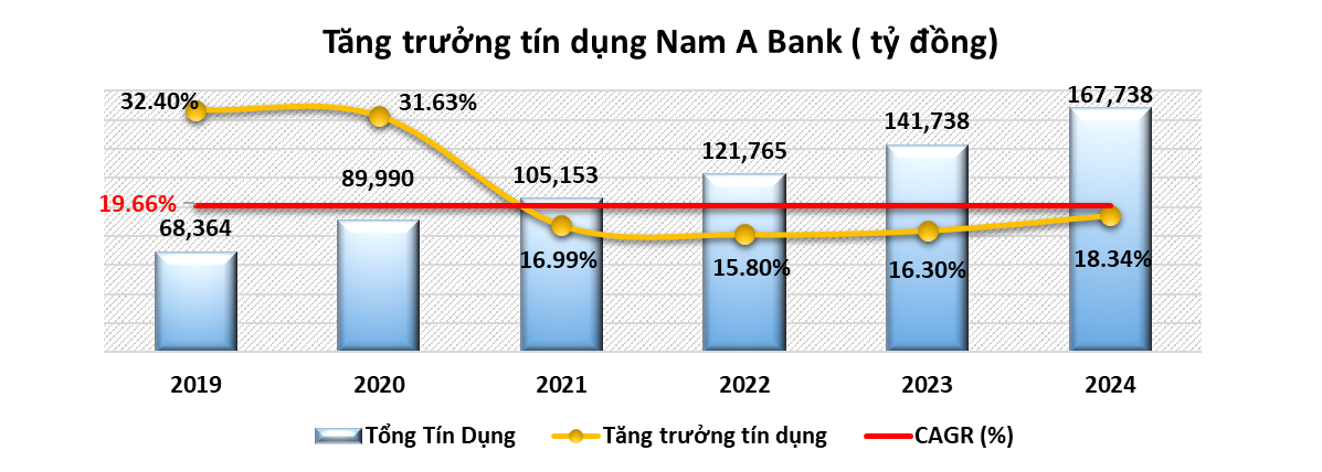 Tăng trưởng những chỉ tiêu này góp phần giúp lợi nhuận trước thuế Nam A Bank 2024 đạt hơn 4,545 tỷ đồng (vượt 13.6% chỉ tiêu được giao và tăng trưởng gần 38% so với cùng kỳ năm 2024).