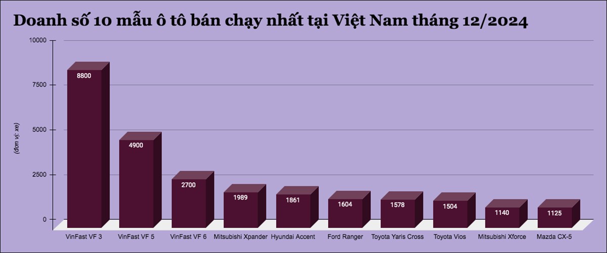 10 mẫu ô tô bán chạy nhất tại Việt Nam tháng 12/2024 - 1