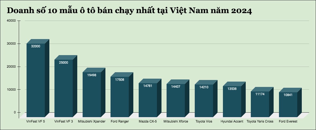 10 mẫu ô tô bán chạy nhất tại Việt Nam năm 2024 - 1