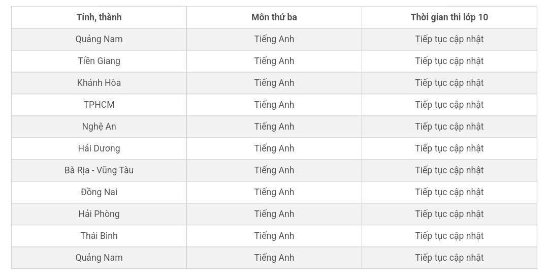 Thêm một số tỉnh, thành chốt môn thứ ba thi lớp 10 - 1