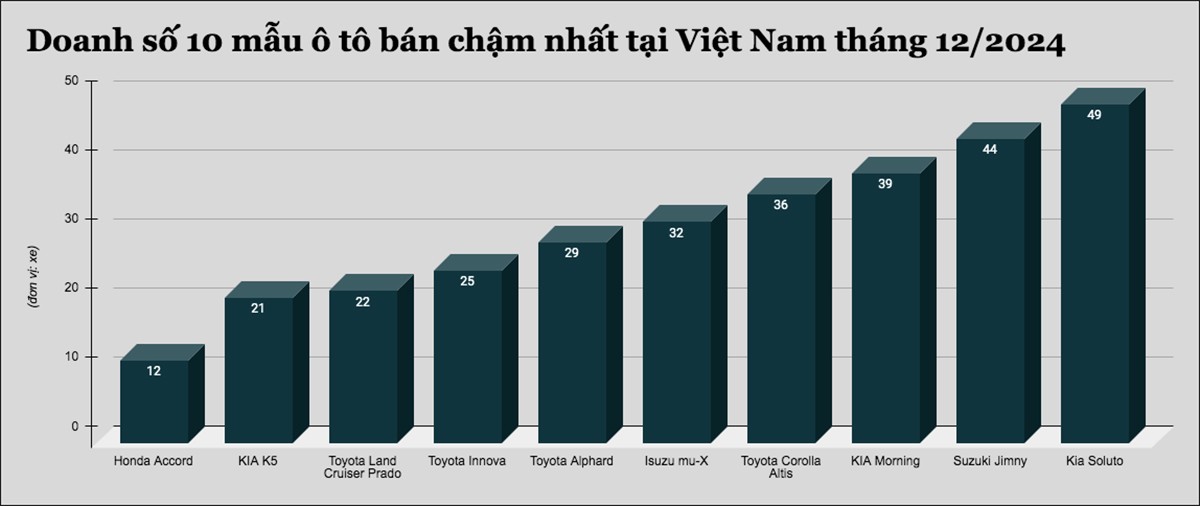 Đây là10 mẫu ô tô bán chậm nhất tại Việt Nam tháng 12/2024 - 1