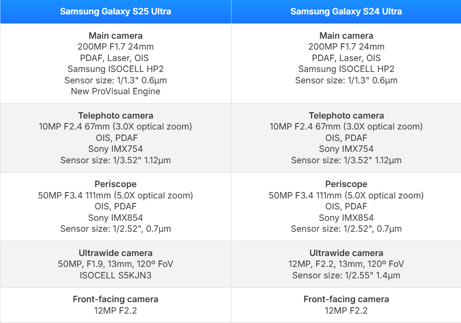 Thông số camera của Galaxy S25 Ultra.