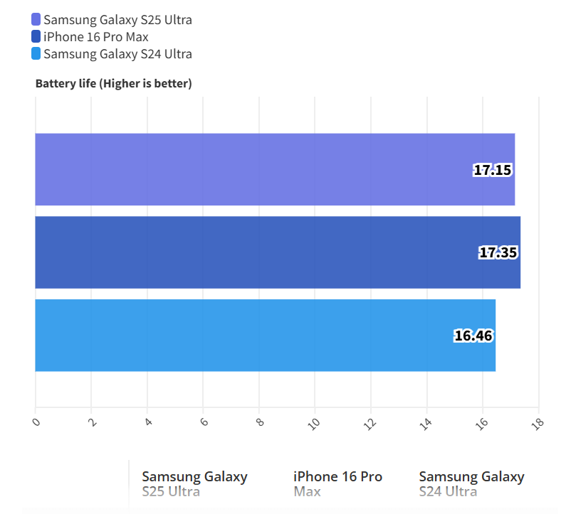 So kè tuổi thọ pin giữa 3 smartphone.