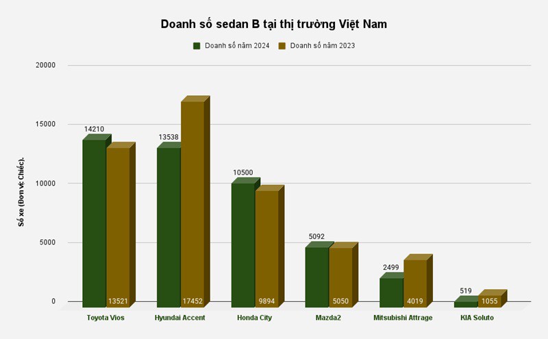 Kết cục doanh số phân khúc sedan B 2024: 