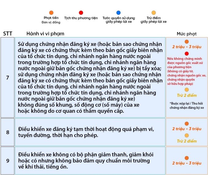 Mức phạt 13 lỗi với xe máy không đạt yêu cầu tham gia giao thông - 1