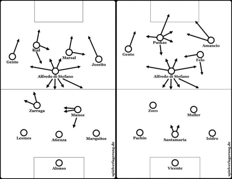 Đấu pháp của Real Madrid năm 1956 (trái) và năm 1964 (phải). 1964 là năm cuối Di Stefano thi đấu ở Real Madrid và khi đó ông 38 tuổi, nhưng vẫn đưa Real Madrid vào chung kết Cúp C1 (Ảnh: blog Spielverlagerung)