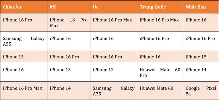 Top 5 smartphone bán chạy nhất theo khu vực năm 2024 - Nguồn: Kantar.