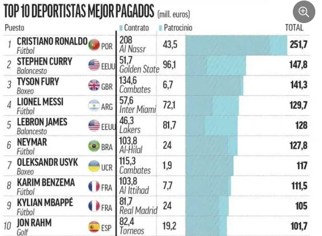 Ronaldo là VĐV kiếm tiền đỉnh nhất năm 2024. Ảnh theo Marca