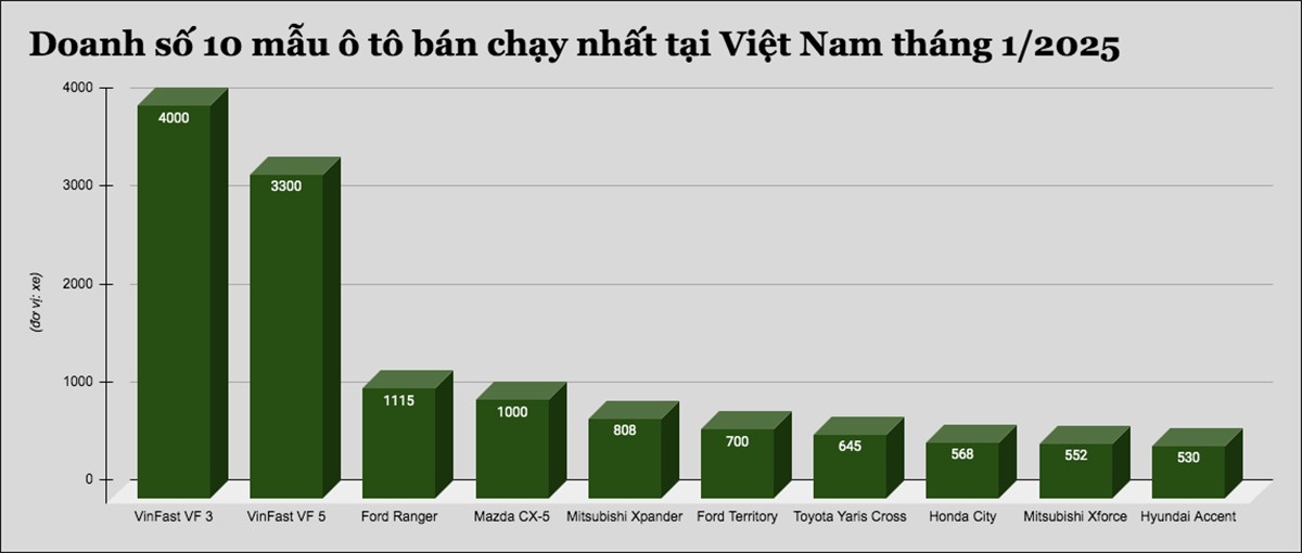 Đây là 10 mẫu ô tô bán chạy nhất tại Việt Nam tháng 1/2025 - 1