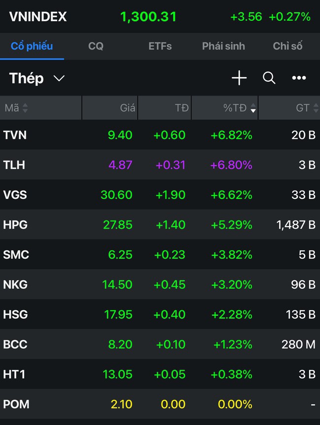 Cổ phiếu thép tăng giá giúp VN-Index chạm 1.300 điểm lúc 10 giờ 20