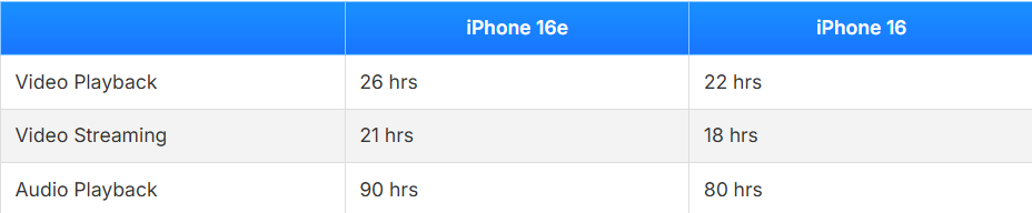 Thời lượng pin của iPhone 16e khá dài.