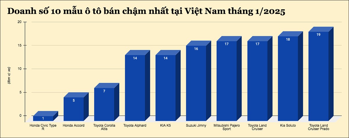 Đây là 10 mẫu ô tô bán chậm nhất tại Việt Nam tháng 1/2025 - 1