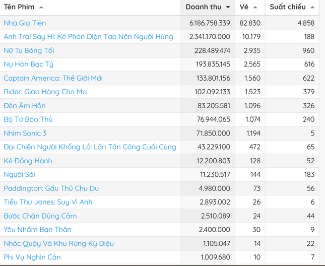 Doanh thu trong ngày của phòng vé Việt, cập nhật đến trưa 26/2. Nguồn: Box Office Việt Nam.