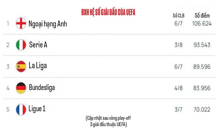Ngoại hạng Anh chắc chắn có 5 suất dự cúp C1 nhờ dẫn đầu BXH điểm hệ số EUFA
