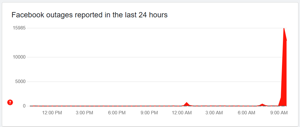 Các báo cáo về sự cố đối với Facebook tăng mạnh từ sau 9h sáng 27/2.