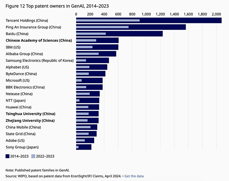 Đại học Thanh Hoa và Đại học Chiết Giang của Trung Quốc lọt top những tổ chức sở hữu nhiều bằng sáng chế GenAI.