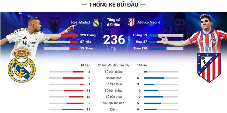 Trực tiếp bóng đá Real Madrid - Atletico: Alvarez sẽ là "lá bùa" đánh đổ Real? (Cúp C1) - 1