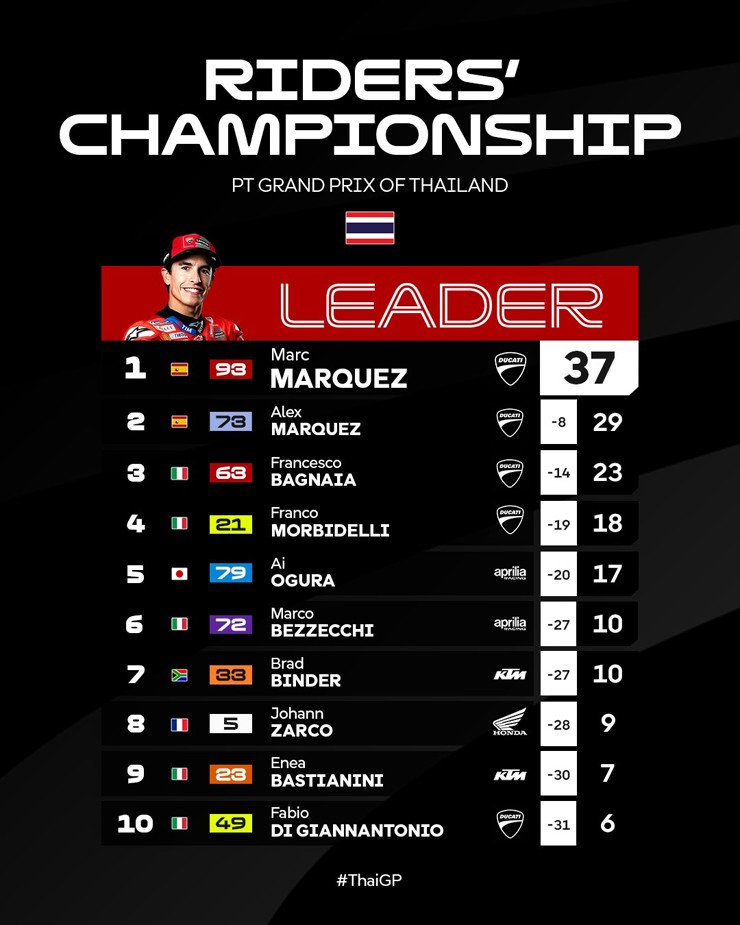 Đua xe MotoGP, Thailand GP: Vắng bóng nhà vô địch, Marquez "mở bát" thành công - 6