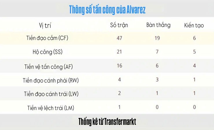 Thống kê cho thấy sự đa năng của Alvarez&nbsp;tại Ngoại hạng Anh trong 2 năm khoác áo Man City