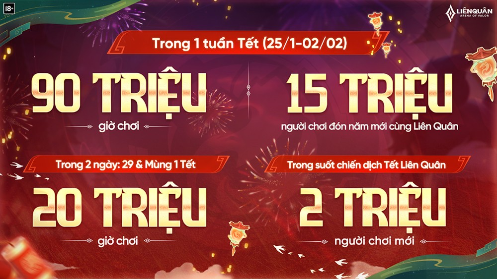 Hàng loạt con số thể hiện sức hút của trò chơi với cộng đồng game thủ