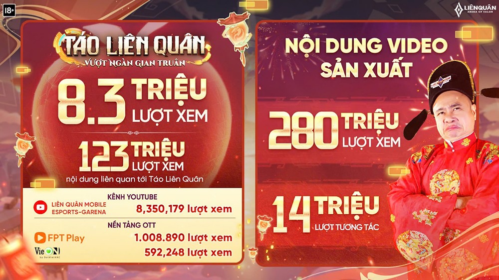 Các nội dung sáng tạo của tựa game cũng thu hút hàng trăm triệu lượt xem