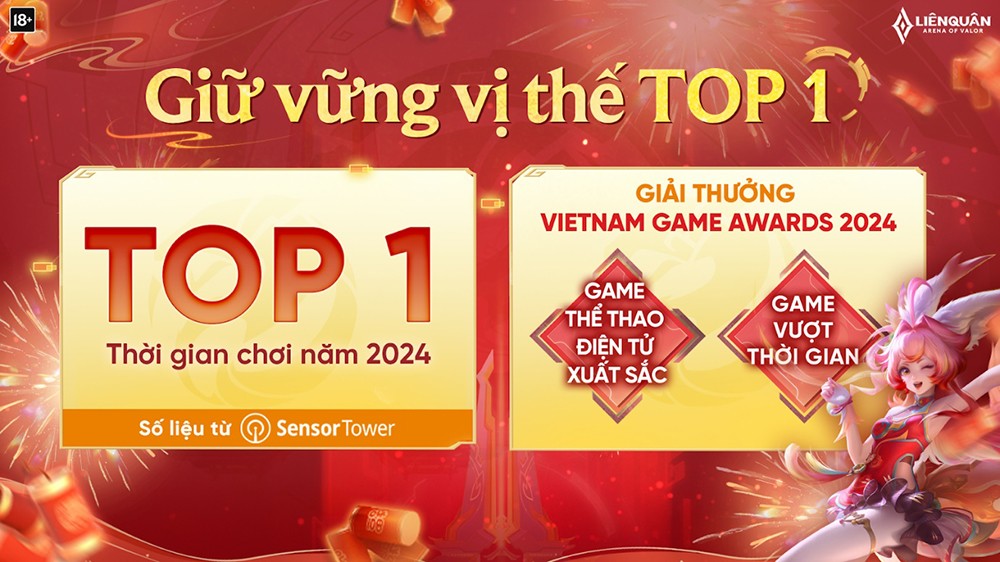 Những con số “không biết nói dối” cũng thể hiện rõ vị thế top 1 của Liên Quân Mobile trong mảng game di động. 