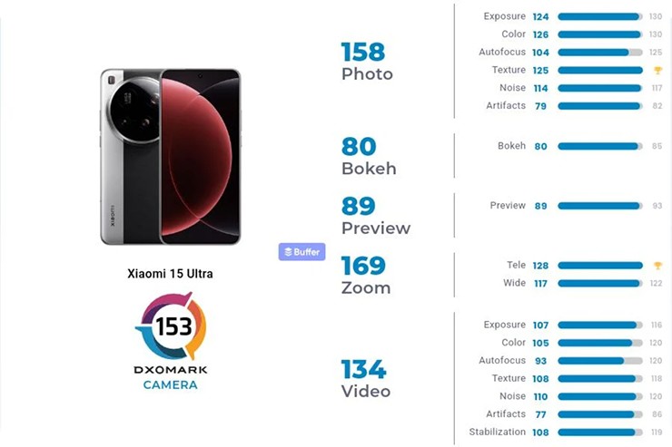 Điểm xếp hạng các hạng mục cho camera Xiaomi 15 Ultra.