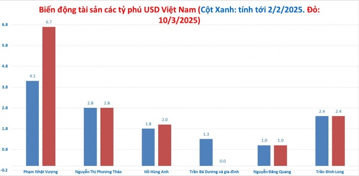 Biến động tài sản tỷ phú Việt. BĐ: MH