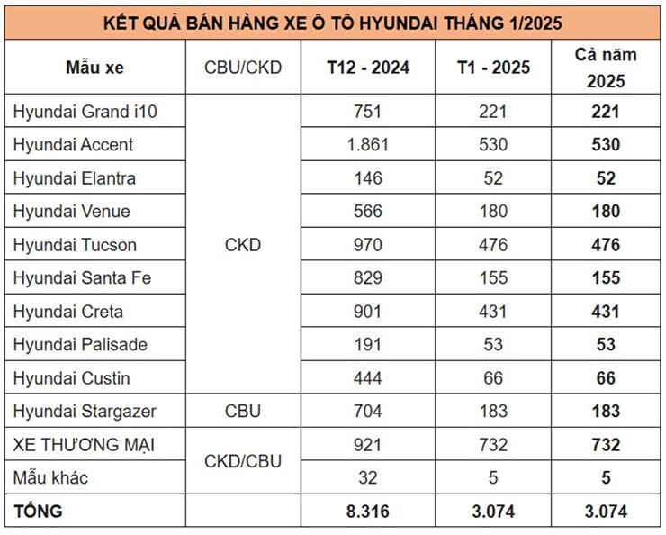 Hyundai Accent vẫn là ông vua doanh số của Hyundai tại Việt Nam - 1