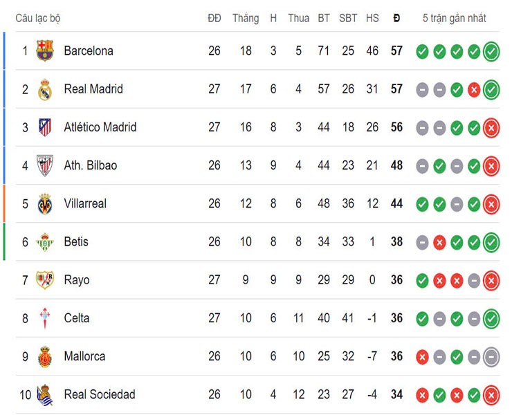 Real Madrid bay cao nhờ Mbappe - Vinicius, "phả hơi nóng" vào Barcelona - 5