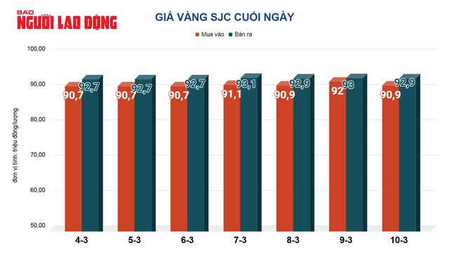 Giá vàng hôm nay, 11-3: Bất ngờ giảm rất mạnh - 2