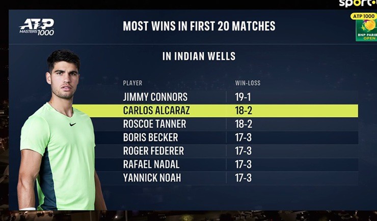 Top những tay vợt giành nhiều chiến thắng nhất trong 20 trận đấu đầu tiên ở Indian Wells