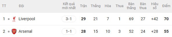 Arsenal đã đánh rơi 20 điểm khi hòa tới 10 trận mùa này
