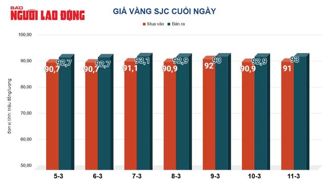 Giá vàng hôm nay, 12-3: Bật tăng trở lại - 2