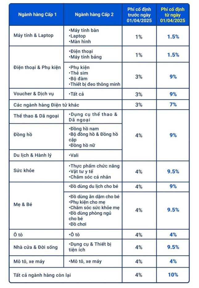 Bảng phí hoa hồng của Shopee được điều chỉnh tăng mạnh từ 1/4.