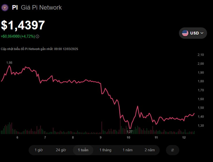 Pi Network đang có xu hướng giảm giá rõ rệt.