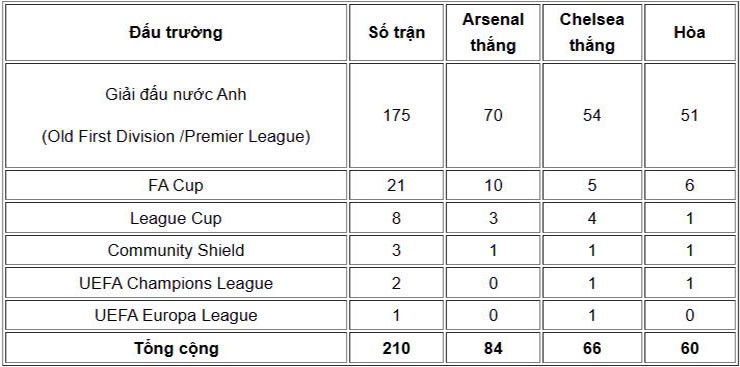 Thành tích đối đầu của Arsenal và Chelsea trên mọi đấu trường (Theo Sports Male)