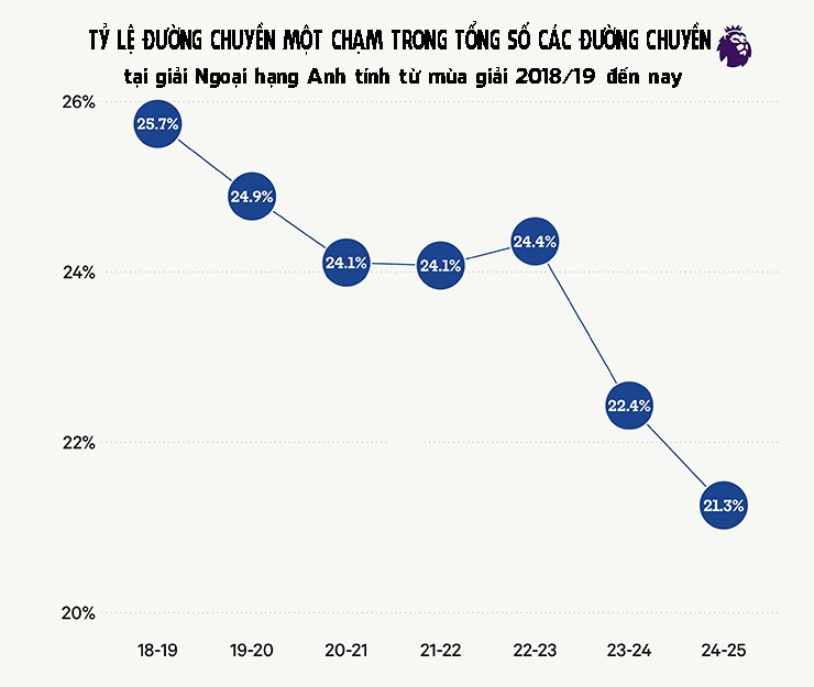 "Thánh chuyền một chạm" Fernandes: Kẻ đi ngược xu hướng ở Ngoại hạng Anh - 1