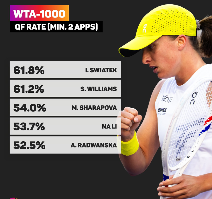 Swiatek hiện là ngôi sao có tỷ lệ&nbsp;có tỷ lệ lọt vào tứ kết WTA 1000 cao nhất