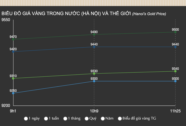 Giá vàng trong nước chạm mốc 95 triệu đồng/lượng