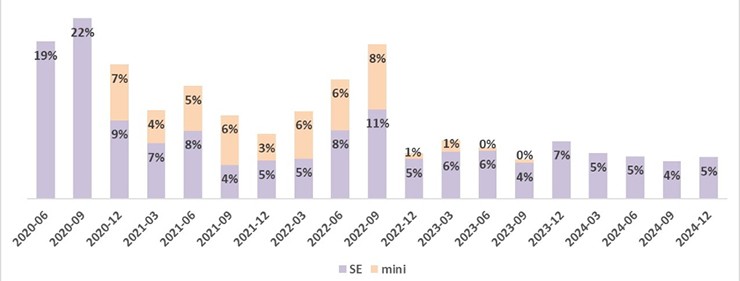 iPhone SE và iPhone mini là các mẫu giá rẻ của Apple.