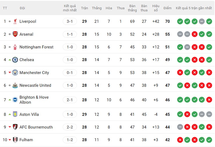 Aston Villa đứng thứ 8 trên bảng xếp hạng Premier League 2024/25