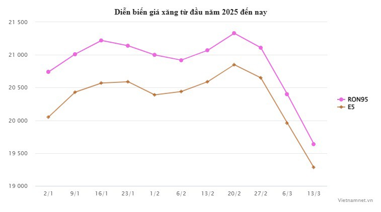 Giá xăng dầu tiếp đà tuột dốc, có loại về dưới 18.000 đồng/lít - 1