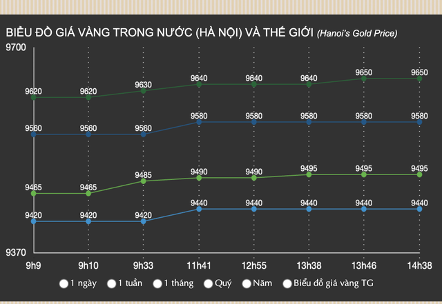 Giá vàng trong nước chạm mốc 96,5 triệu đồng/lượng