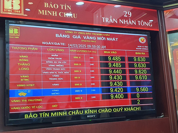 Bảo Tín Minh Châu niêm yết giá vàng nhẫn Vàng rồng Thăng Long ở mức 94,85-96,3 triệu đồng/lượng (mua - bán), tăng 1,55 triệu đồng/lượng ở chiều mua vào, tăng 1,4 triệu đồng/lượng ở chiều bán ra so với phiên sáng hôm qua.