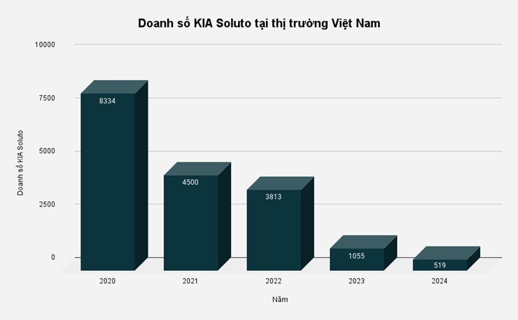 Doanh số KIA Soluto 