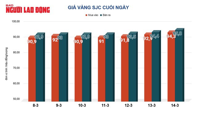 Giá vàng hôm nay, 15-3: Thế giới tăng vượt ngưỡng 3.000 USD/ounce - 2