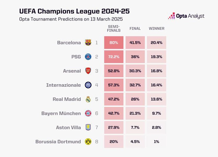 Barcelona được dự đoán vô địch&nbsp;Champions League mùa giải 2024/25