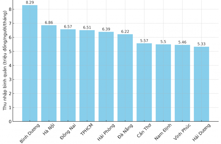 10 tỉnh, thành nào có thu nhập bình quân đầu người cao nhất. Nguồn: Tổng cục Thống kê